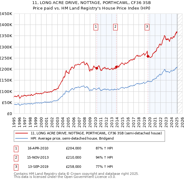 11, LONG ACRE DRIVE, NOTTAGE, PORTHCAWL, CF36 3SB: Price paid vs HM Land Registry's House Price Index