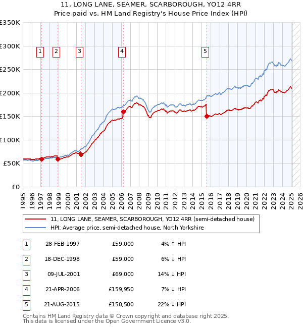11, LONG LANE, SEAMER, SCARBOROUGH, YO12 4RR: Price paid vs HM Land Registry's House Price Index