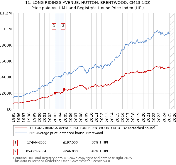 11, LONG RIDINGS AVENUE, HUTTON, BRENTWOOD, CM13 1DZ: Price paid vs HM Land Registry's House Price Index