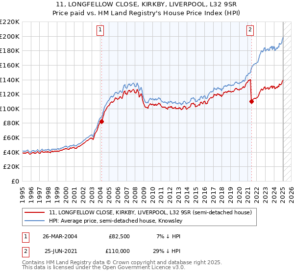 11, LONGFELLOW CLOSE, KIRKBY, LIVERPOOL, L32 9SR: Price paid vs HM Land Registry's House Price Index