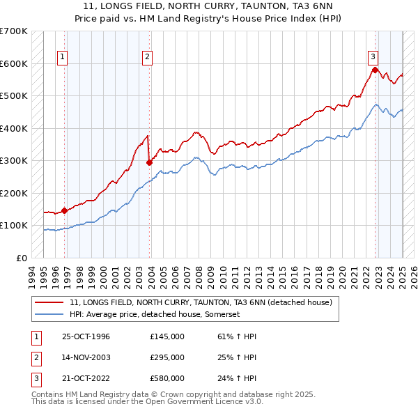 11, LONGS FIELD, NORTH CURRY, TAUNTON, TA3 6NN: Price paid vs HM Land Registry's House Price Index