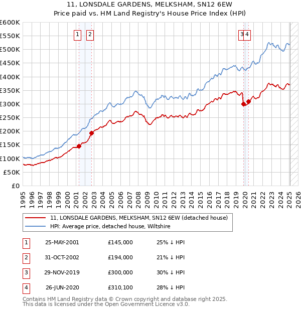 11, LONSDALE GARDENS, MELKSHAM, SN12 6EW: Price paid vs HM Land Registry's House Price Index