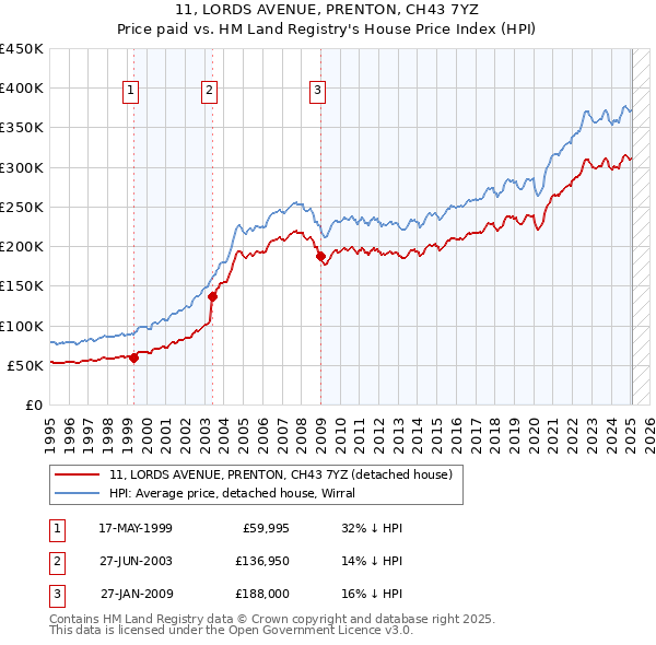 11, LORDS AVENUE, PRENTON, CH43 7YZ: Price paid vs HM Land Registry's House Price Index