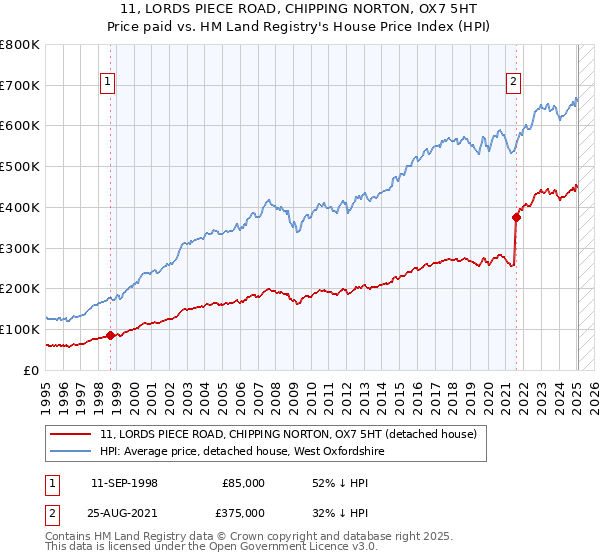 11, LORDS PIECE ROAD, CHIPPING NORTON, OX7 5HT: Price paid vs HM Land Registry's House Price Index
