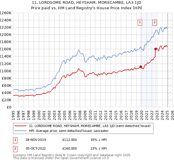 11, LORDSOME ROAD, HEYSHAM, MORECAMBE, LA3 1JD: Price paid vs HM Land Registry's House Price Index