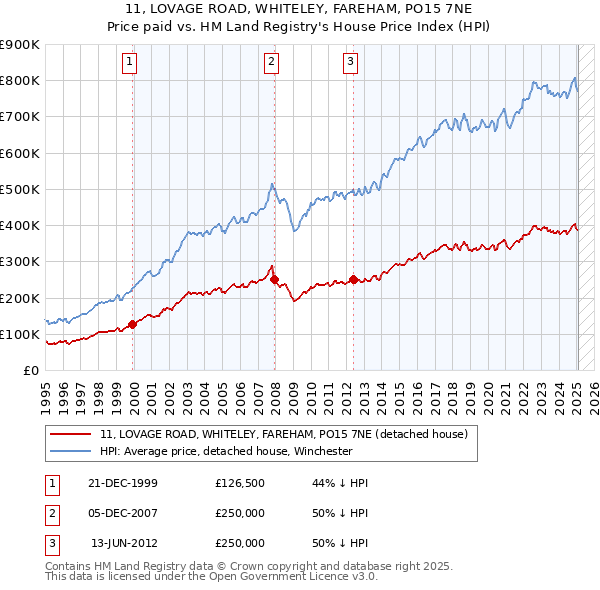 11, LOVAGE ROAD, WHITELEY, FAREHAM, PO15 7NE: Price paid vs HM Land Registry's House Price Index