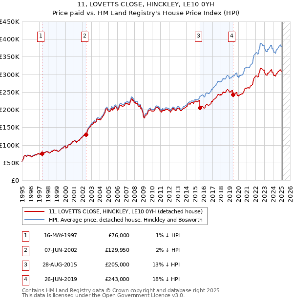 11, LOVETTS CLOSE, HINCKLEY, LE10 0YH: Price paid vs HM Land Registry's House Price Index