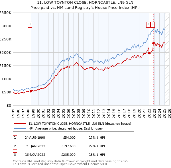 11, LOW TOYNTON CLOSE, HORNCASTLE, LN9 5LN: Price paid vs HM Land Registry's House Price Index