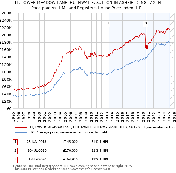 11, LOWER MEADOW LANE, HUTHWAITE, SUTTON-IN-ASHFIELD, NG17 2TH: Price paid vs HM Land Registry's House Price Index