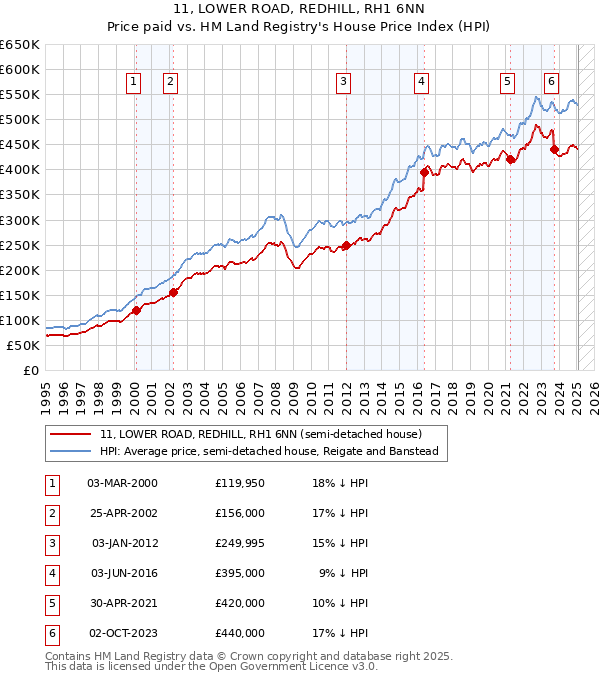 11, LOWER ROAD, REDHILL, RH1 6NN: Price paid vs HM Land Registry's House Price Index