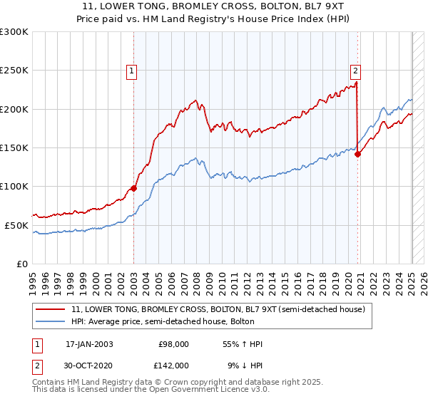 11, LOWER TONG, BROMLEY CROSS, BOLTON, BL7 9XT: Price paid vs HM Land Registry's House Price Index