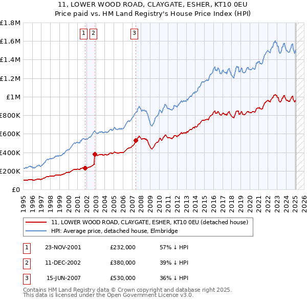 11, LOWER WOOD ROAD, CLAYGATE, ESHER, KT10 0EU: Price paid vs HM Land Registry's House Price Index
