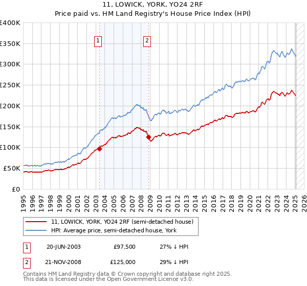 11, LOWICK, YORK, YO24 2RF: Price paid vs HM Land Registry's House Price Index