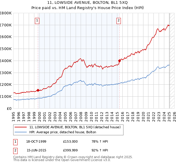 11, LOWSIDE AVENUE, BOLTON, BL1 5XQ: Price paid vs HM Land Registry's House Price Index