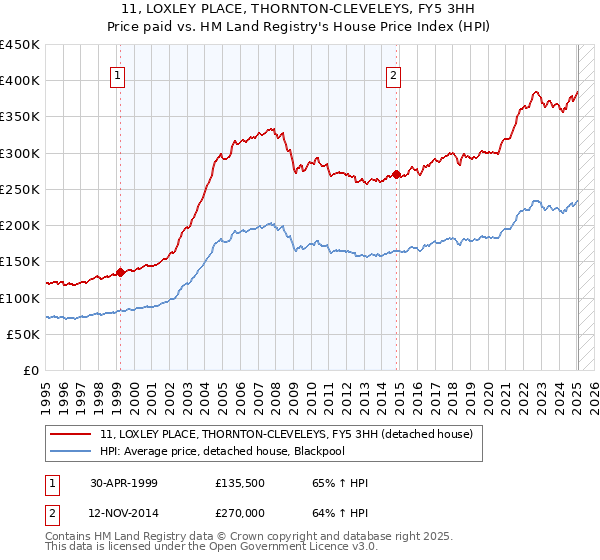 11, LOXLEY PLACE, THORNTON-CLEVELEYS, FY5 3HH: Price paid vs HM Land Registry's House Price Index