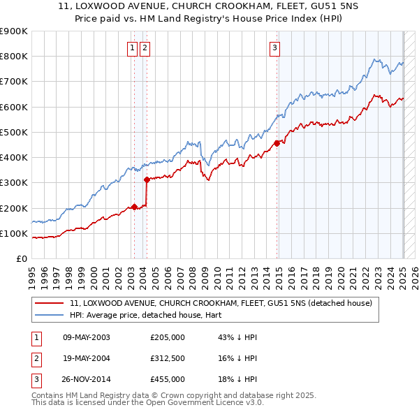 11, LOXWOOD AVENUE, CHURCH CROOKHAM, FLEET, GU51 5NS: Price paid vs HM Land Registry's House Price Index