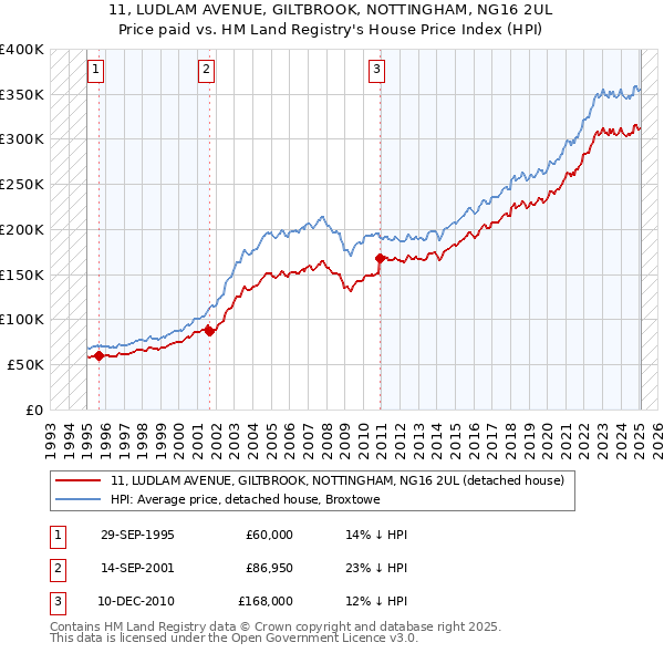 11, LUDLAM AVENUE, GILTBROOK, NOTTINGHAM, NG16 2UL: Price paid vs HM Land Registry's House Price Index