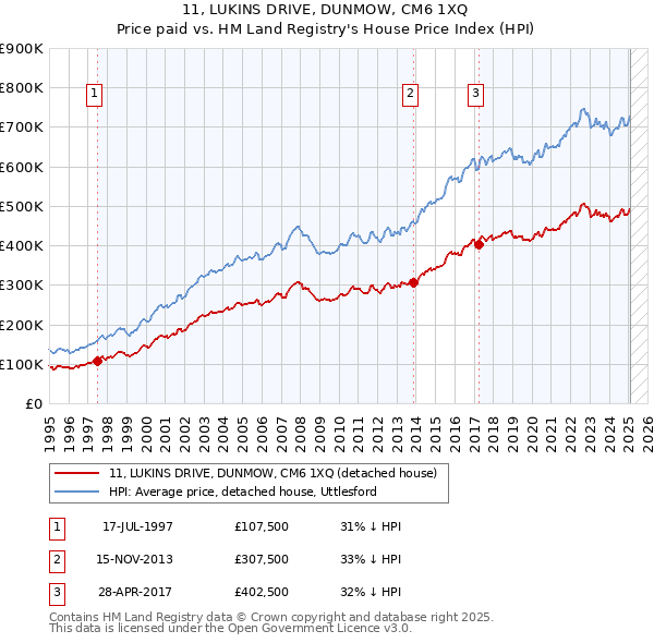 11, LUKINS DRIVE, DUNMOW, CM6 1XQ: Price paid vs HM Land Registry's House Price Index
