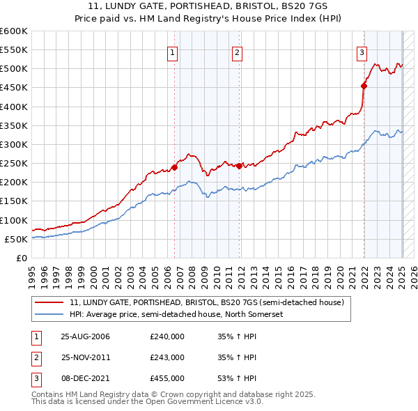 11, LUNDY GATE, PORTISHEAD, BRISTOL, BS20 7GS: Price paid vs HM Land Registry's House Price Index
