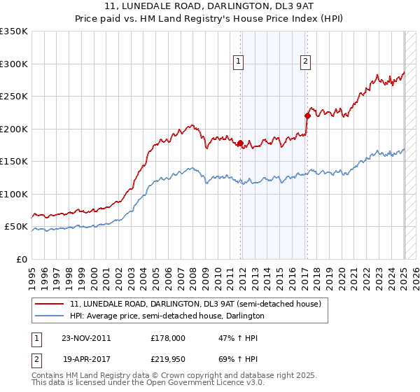 11, LUNEDALE ROAD, DARLINGTON, DL3 9AT: Price paid vs HM Land Registry's House Price Index