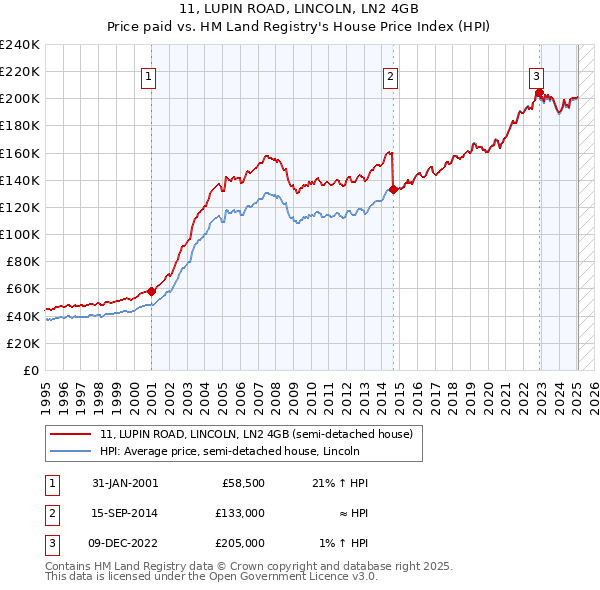 11, LUPIN ROAD, LINCOLN, LN2 4GB: Price paid vs HM Land Registry's House Price Index