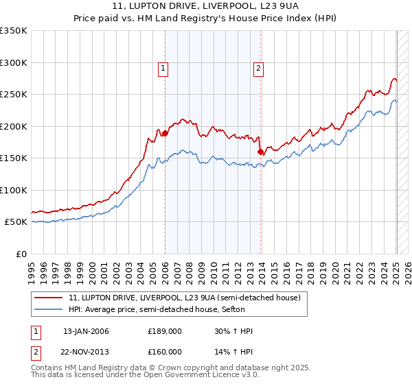 11, LUPTON DRIVE, LIVERPOOL, L23 9UA: Price paid vs HM Land Registry's House Price Index