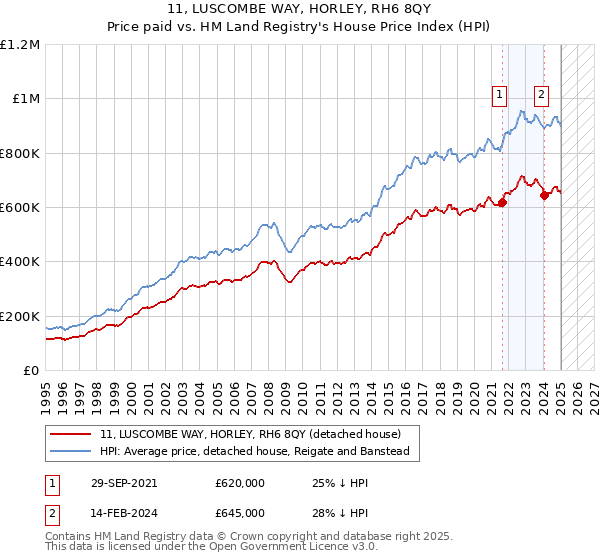 11, LUSCOMBE WAY, HORLEY, RH6 8QY: Price paid vs HM Land Registry's House Price Index