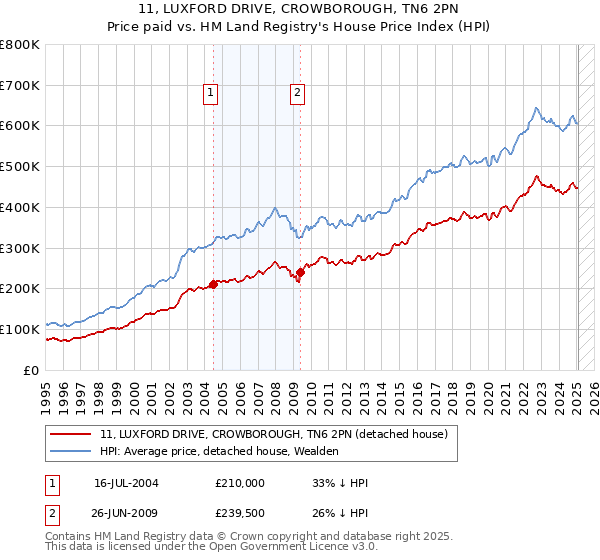 11, LUXFORD DRIVE, CROWBOROUGH, TN6 2PN: Price paid vs HM Land Registry's House Price Index