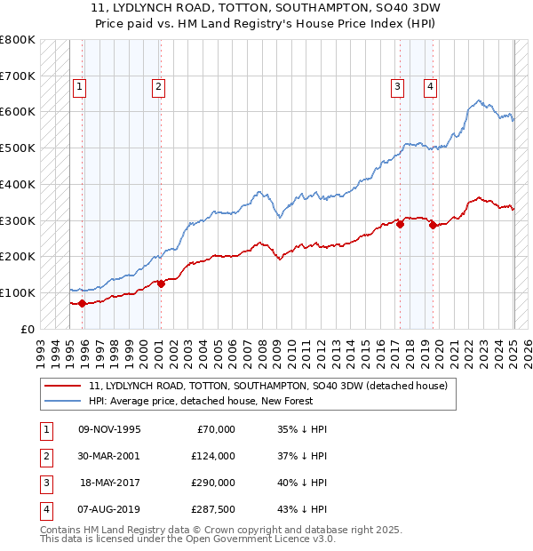 11, LYDLYNCH ROAD, TOTTON, SOUTHAMPTON, SO40 3DW: Price paid vs HM Land Registry's House Price Index