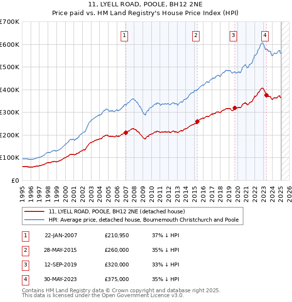 11, LYELL ROAD, POOLE, BH12 2NE: Price paid vs HM Land Registry's House Price Index
