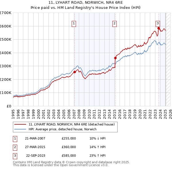 11, LYHART ROAD, NORWICH, NR4 6RE: Price paid vs HM Land Registry's House Price Index