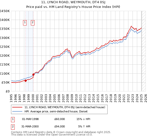 11, LYNCH ROAD, WEYMOUTH, DT4 0SJ: Price paid vs HM Land Registry's House Price Index