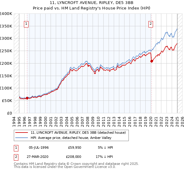 11, LYNCROFT AVENUE, RIPLEY, DE5 3BB: Price paid vs HM Land Registry's House Price Index