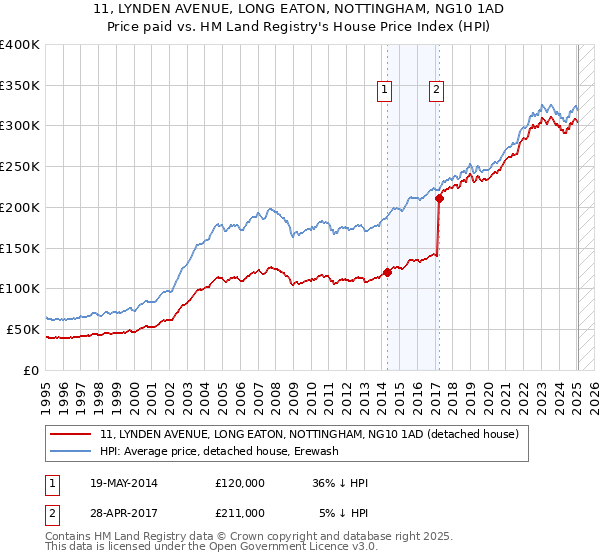 11, LYNDEN AVENUE, LONG EATON, NOTTINGHAM, NG10 1AD: Price paid vs HM Land Registry's House Price Index