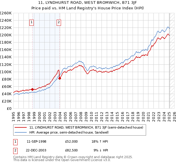 11, LYNDHURST ROAD, WEST BROMWICH, B71 3JF: Price paid vs HM Land Registry's House Price Index