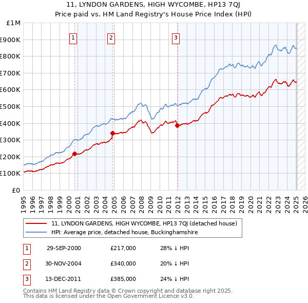 11, LYNDON GARDENS, HIGH WYCOMBE, HP13 7QJ: Price paid vs HM Land Registry's House Price Index