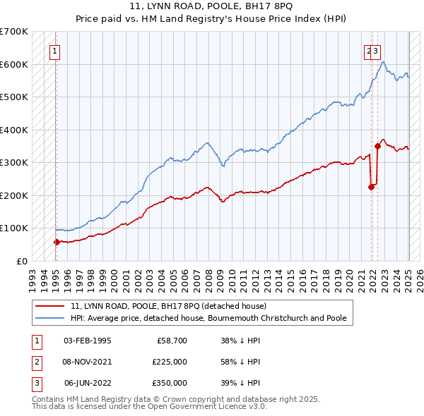 11, LYNN ROAD, POOLE, BH17 8PQ: Price paid vs HM Land Registry's House Price Index
