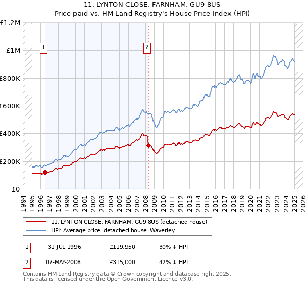 11, LYNTON CLOSE, FARNHAM, GU9 8US: Price paid vs HM Land Registry's House Price Index