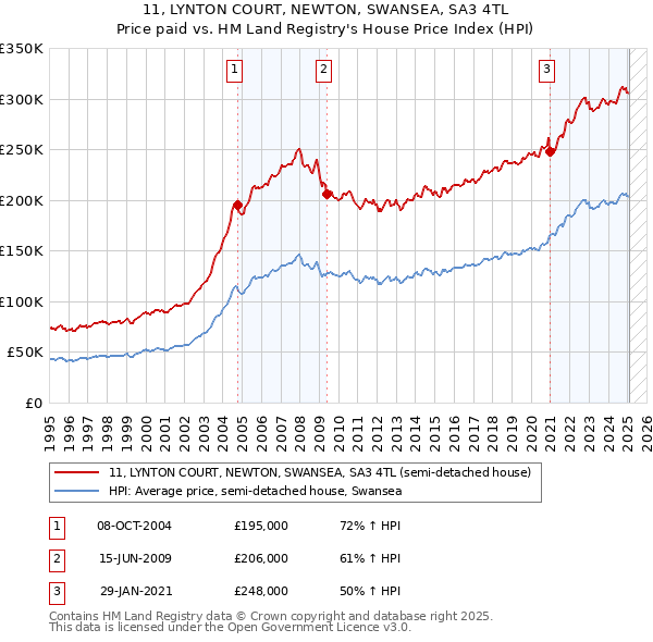 11, LYNTON COURT, NEWTON, SWANSEA, SA3 4TL: Price paid vs HM Land Registry's House Price Index