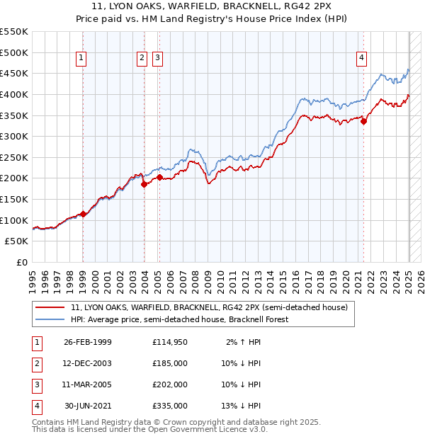11, LYON OAKS, WARFIELD, BRACKNELL, RG42 2PX: Price paid vs HM Land Registry's House Price Index
