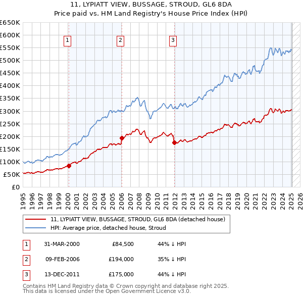 11, LYPIATT VIEW, BUSSAGE, STROUD, GL6 8DA: Price paid vs HM Land Registry's House Price Index