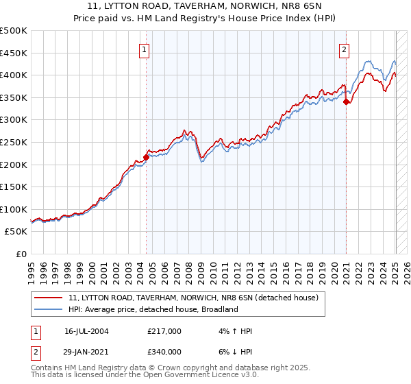 11, LYTTON ROAD, TAVERHAM, NORWICH, NR8 6SN: Price paid vs HM Land Registry's House Price Index