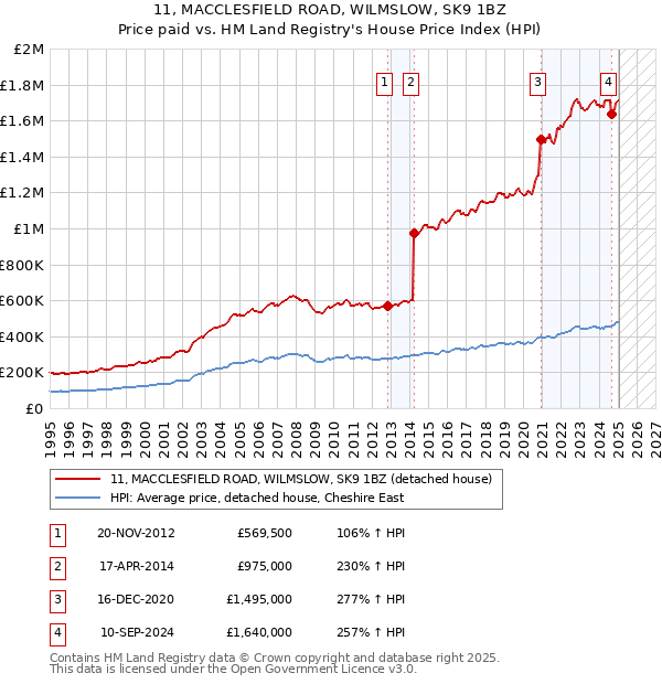 11, MACCLESFIELD ROAD, WILMSLOW, SK9 1BZ: Price paid vs HM Land Registry's House Price Index