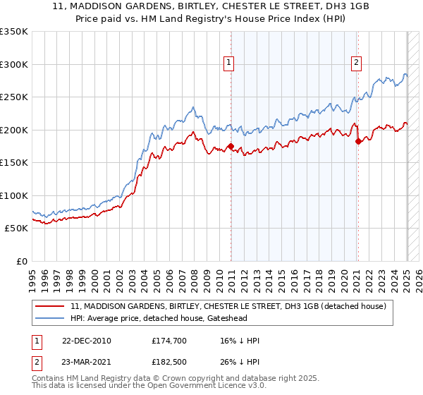11, MADDISON GARDENS, BIRTLEY, CHESTER LE STREET, DH3 1GB: Price paid vs HM Land Registry's House Price Index