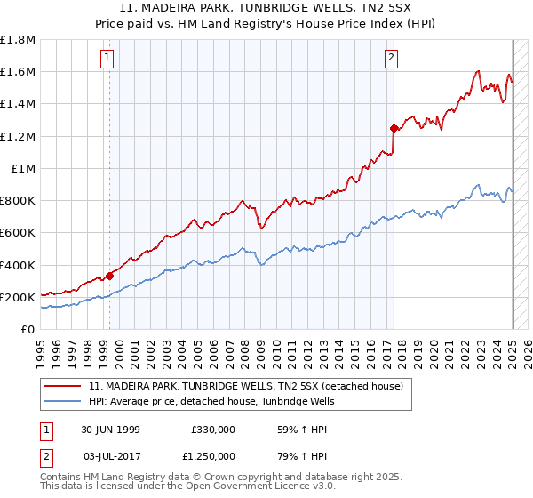 11, MADEIRA PARK, TUNBRIDGE WELLS, TN2 5SX: Price paid vs HM Land Registry's House Price Index