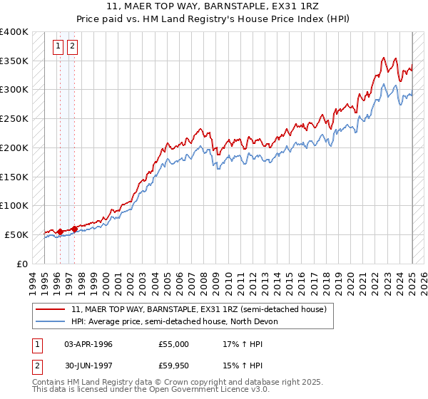 11, MAER TOP WAY, BARNSTAPLE, EX31 1RZ: Price paid vs HM Land Registry's House Price Index
