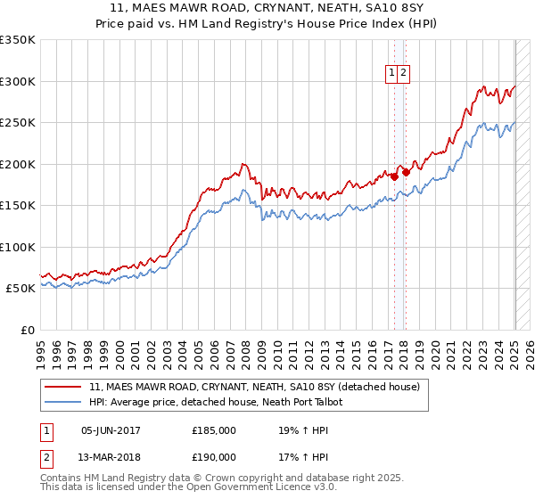 11, MAES MAWR ROAD, CRYNANT, NEATH, SA10 8SY: Price paid vs HM Land Registry's House Price Index