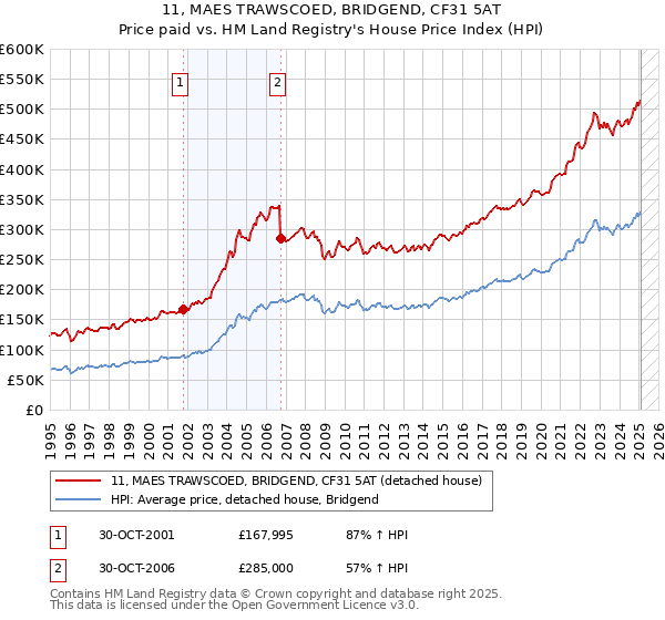 11, MAES TRAWSCOED, BRIDGEND, CF31 5AT: Price paid vs HM Land Registry's House Price Index