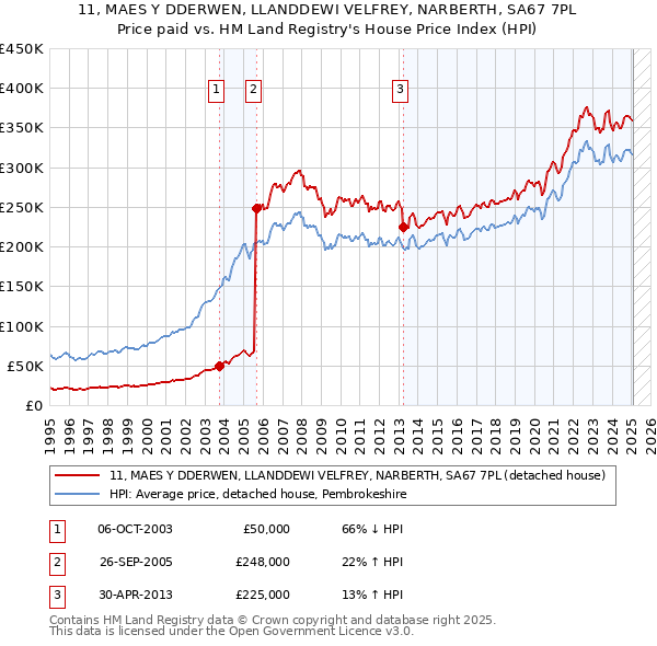 11, MAES Y DDERWEN, LLANDDEWI VELFREY, NARBERTH, SA67 7PL: Price paid vs HM Land Registry's House Price Index