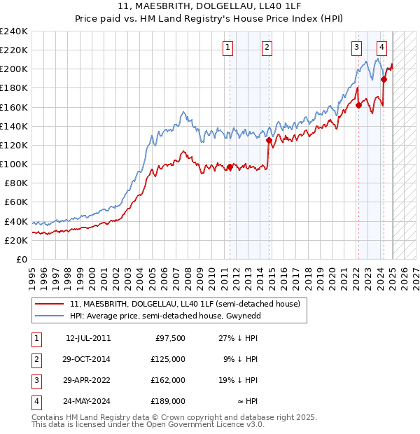 11, MAESBRITH, DOLGELLAU, LL40 1LF: Price paid vs HM Land Registry's House Price Index